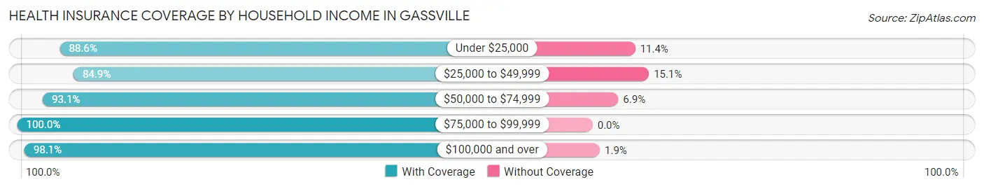 Health Insurance Coverage by Household Income in Gassville