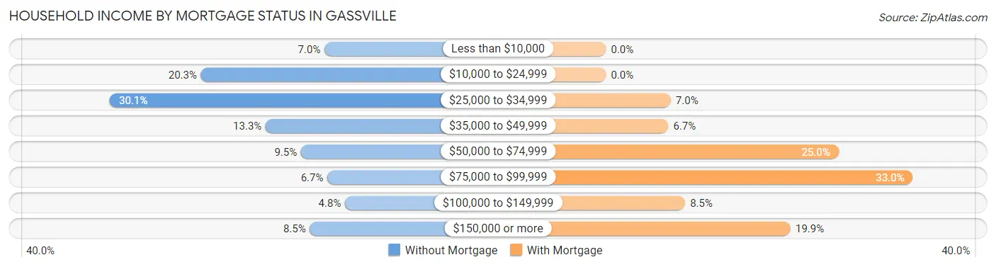 Household Income by Mortgage Status in Gassville