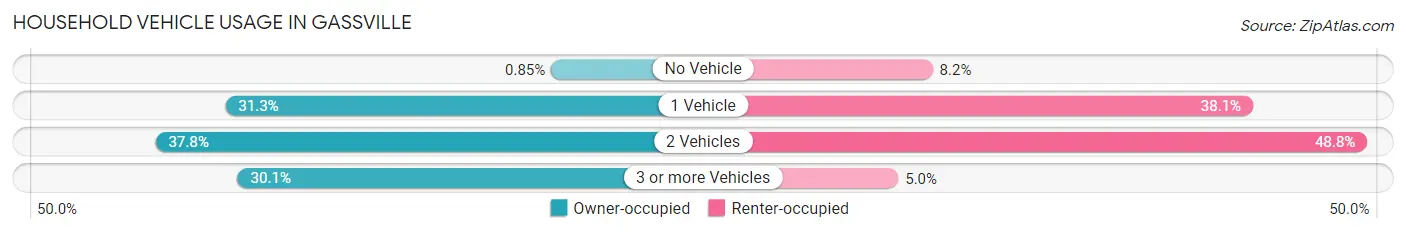 Household Vehicle Usage in Gassville