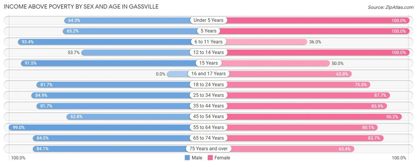 Income Above Poverty by Sex and Age in Gassville