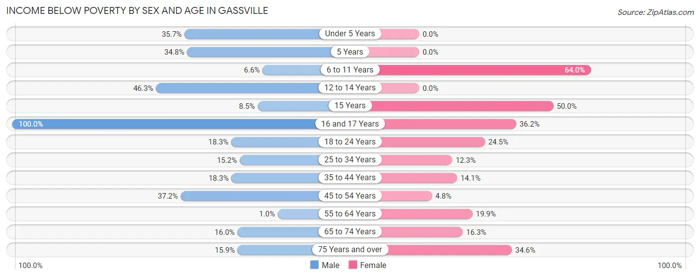 Income Below Poverty by Sex and Age in Gassville