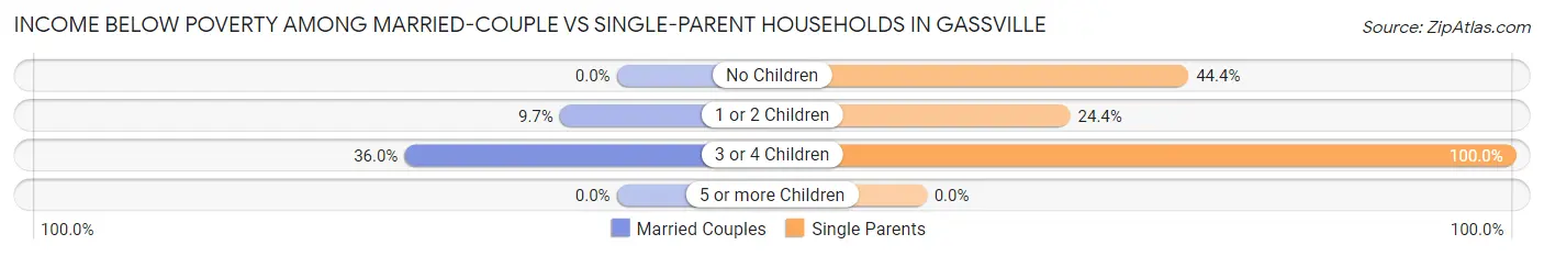 Income Below Poverty Among Married-Couple vs Single-Parent Households in Gassville