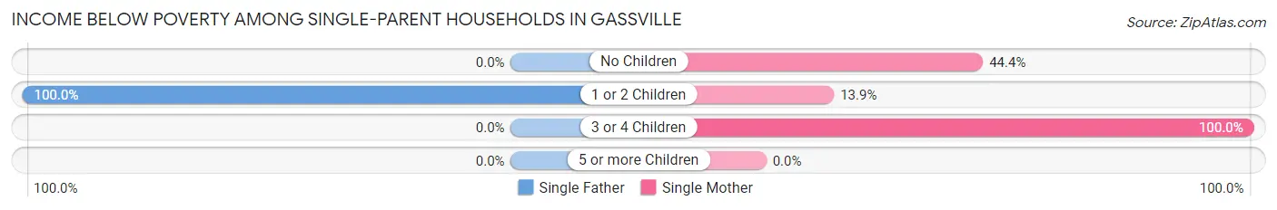 Income Below Poverty Among Single-Parent Households in Gassville
