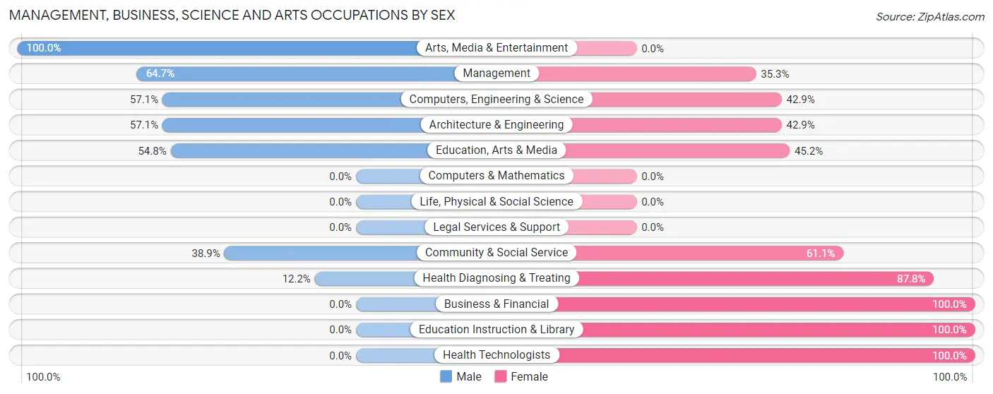 Management, Business, Science and Arts Occupations by Sex in Gassville