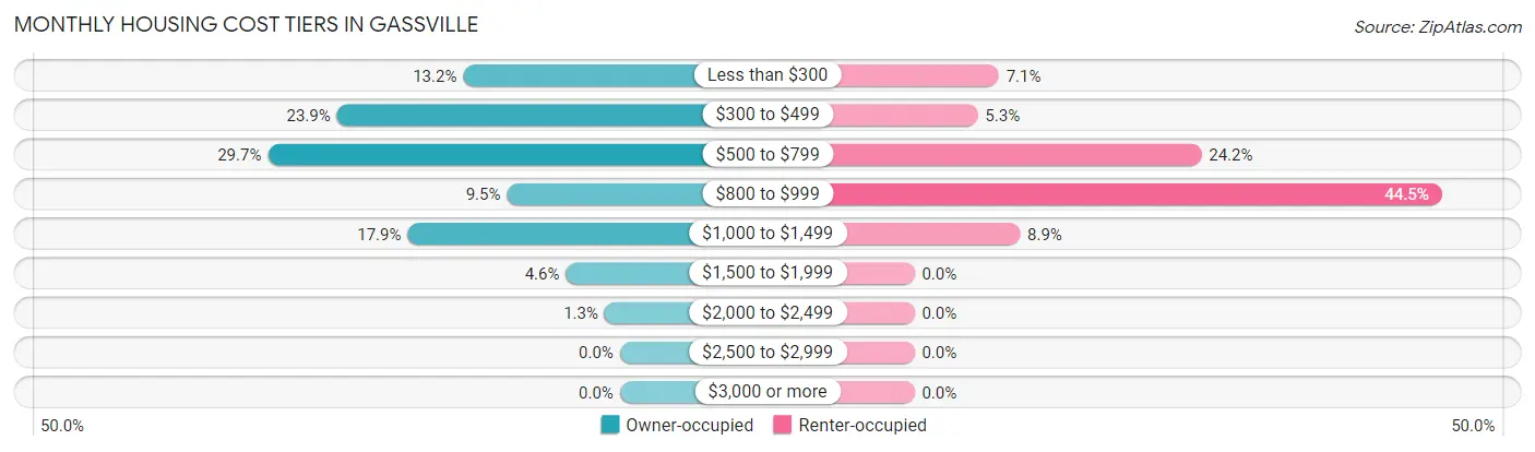 Monthly Housing Cost Tiers in Gassville