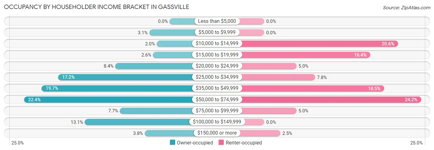 Occupancy by Householder Income Bracket in Gassville