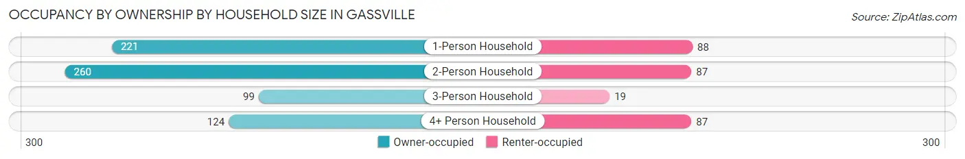 Occupancy by Ownership by Household Size in Gassville