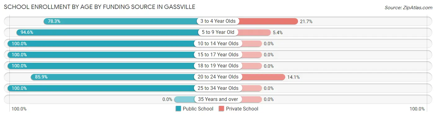 School Enrollment by Age by Funding Source in Gassville