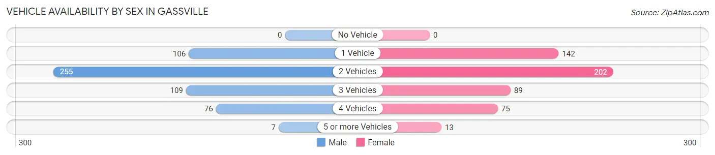 Vehicle Availability by Sex in Gassville