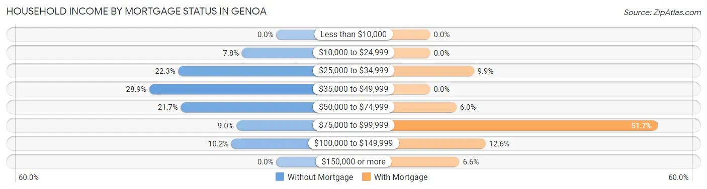 Household Income by Mortgage Status in Genoa