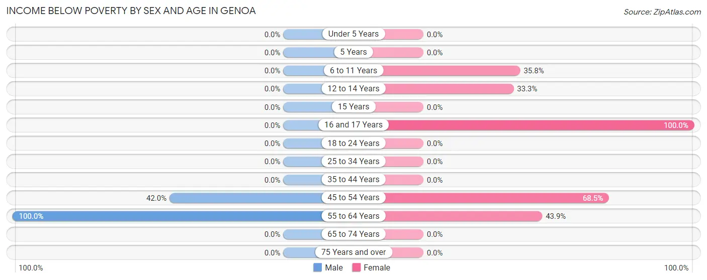 Income Below Poverty by Sex and Age in Genoa