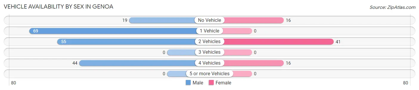 Vehicle Availability by Sex in Genoa