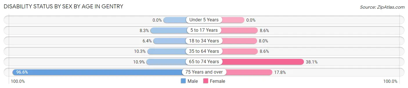 Disability Status by Sex by Age in Gentry