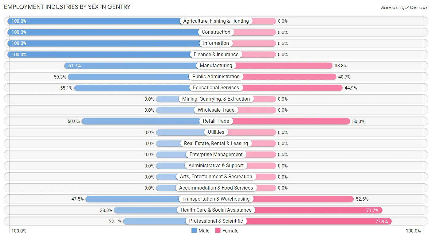 Employment Industries by Sex in Gentry