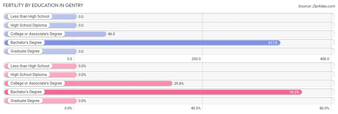 Female Fertility by Education Attainment in Gentry