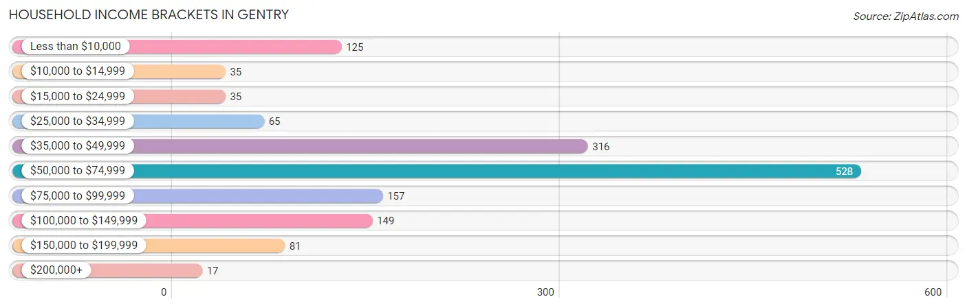 Household Income Brackets in Gentry