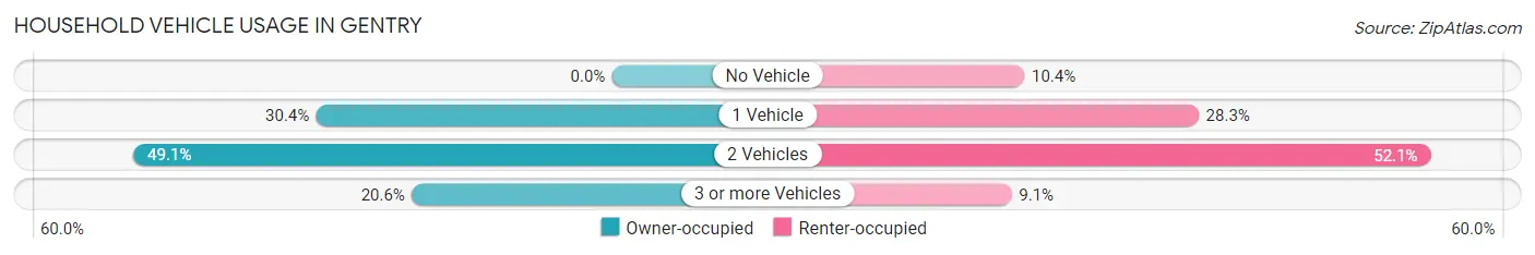 Household Vehicle Usage in Gentry