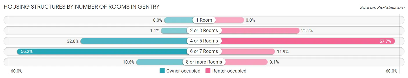 Housing Structures by Number of Rooms in Gentry