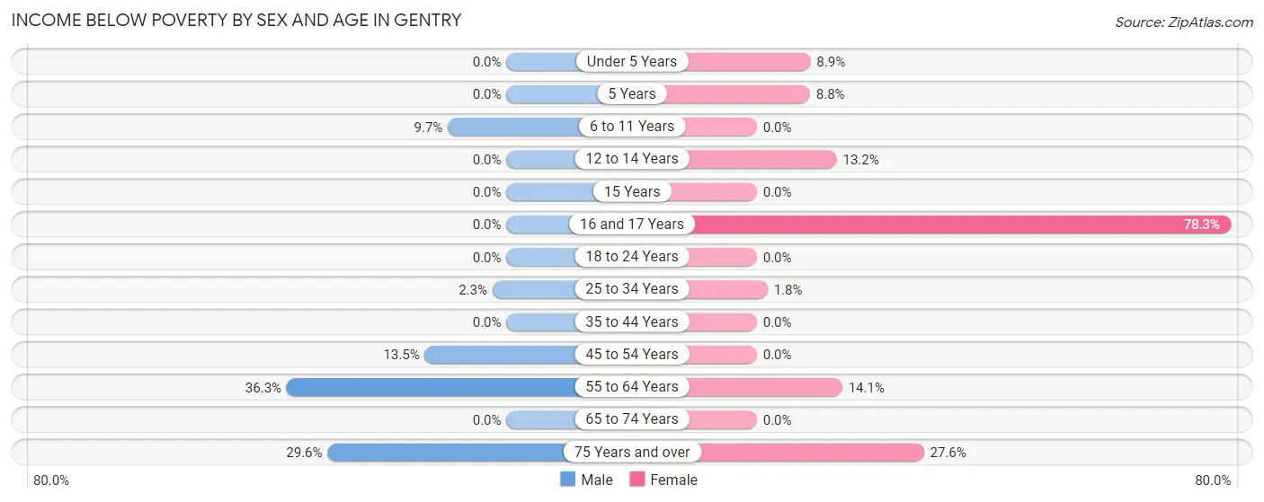 Income Below Poverty by Sex and Age in Gentry