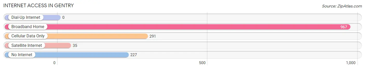 Internet Access in Gentry