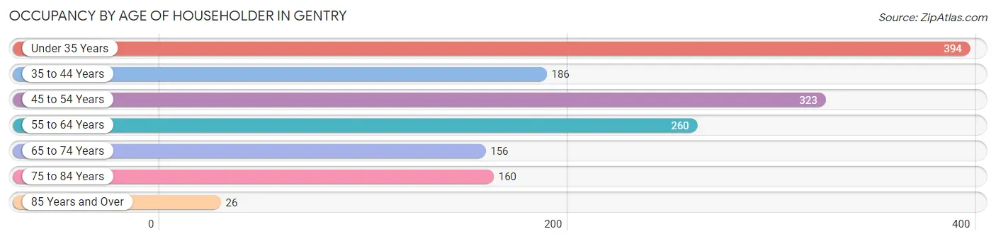 Occupancy by Age of Householder in Gentry