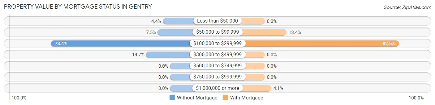 Property Value by Mortgage Status in Gentry