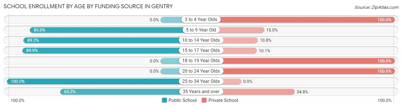 School Enrollment by Age by Funding Source in Gentry