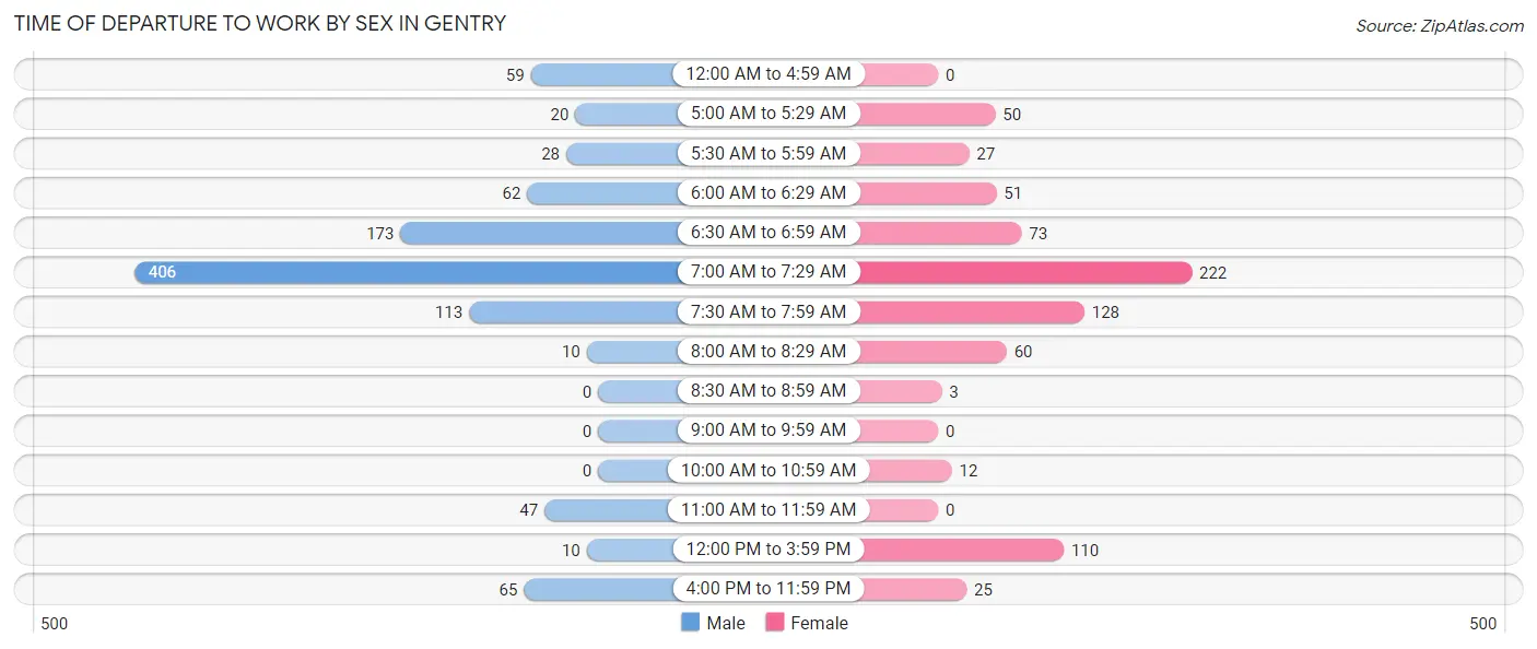 Time of Departure to Work by Sex in Gentry