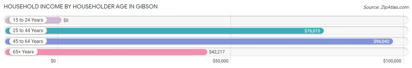 Household Income by Householder Age in Gibson