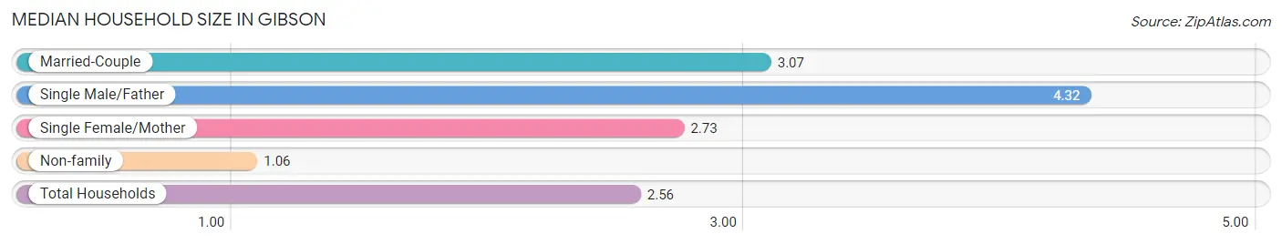 Median Household Size in Gibson