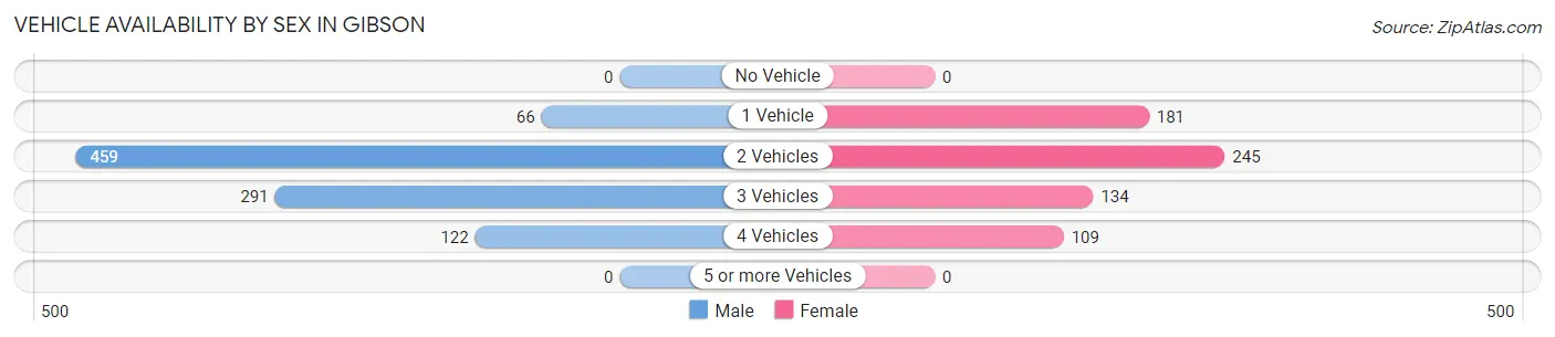 Vehicle Availability by Sex in Gibson