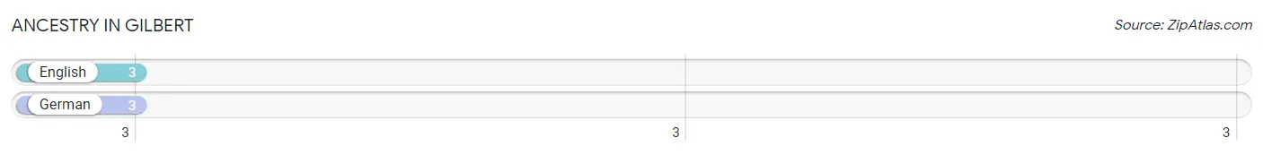 Ancestry in Gilbert