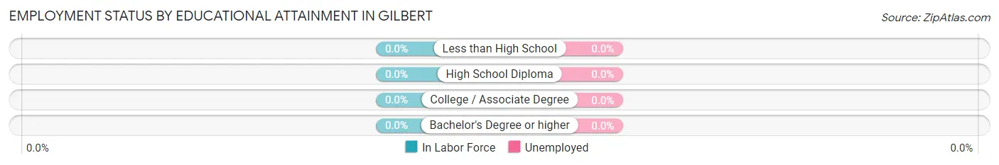 Employment Status by Educational Attainment in Gilbert