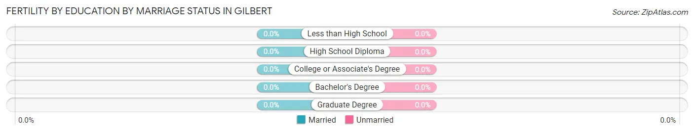 Female Fertility by Education by Marriage Status in Gilbert