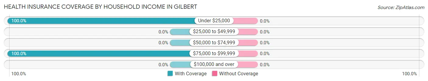 Health Insurance Coverage by Household Income in Gilbert