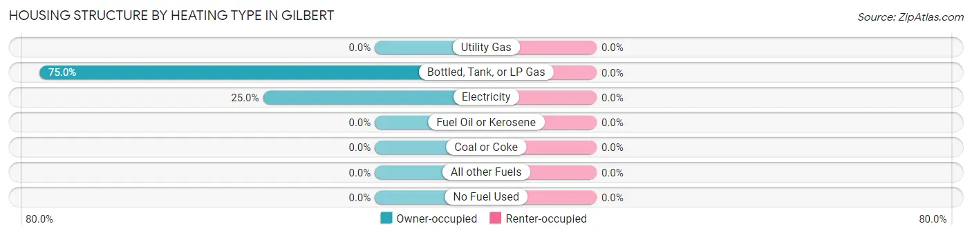 Housing Structure by Heating Type in Gilbert