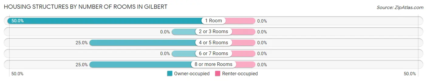 Housing Structures by Number of Rooms in Gilbert