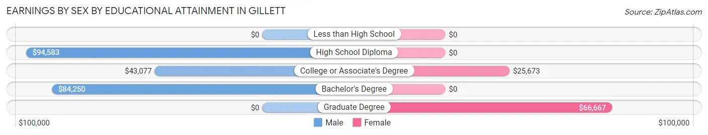 Earnings by Sex by Educational Attainment in Gillett
