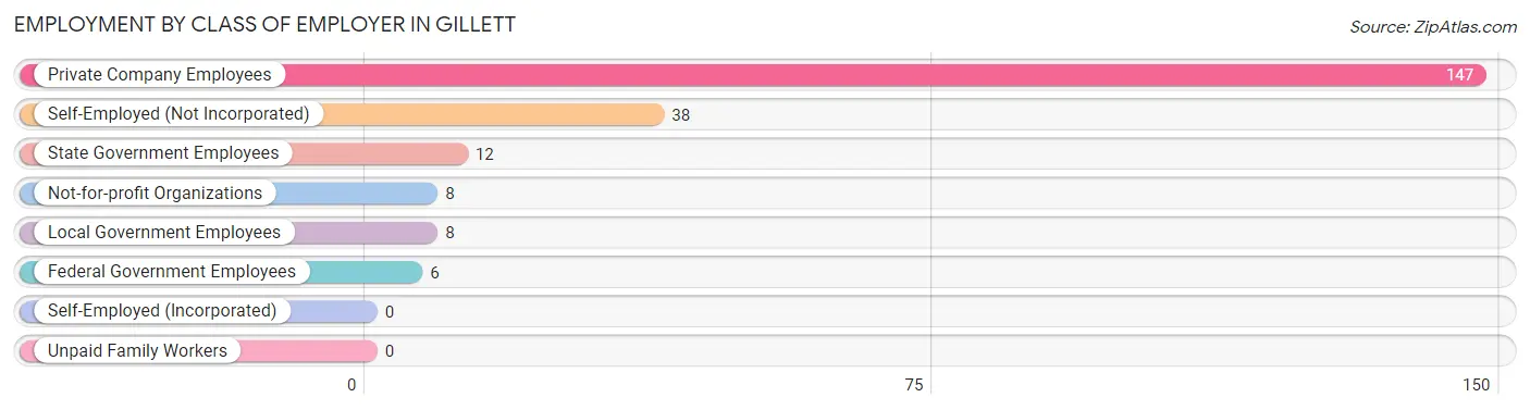 Employment by Class of Employer in Gillett