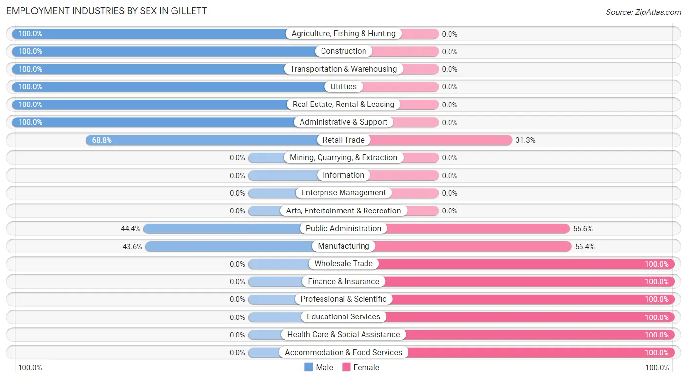 Employment Industries by Sex in Gillett