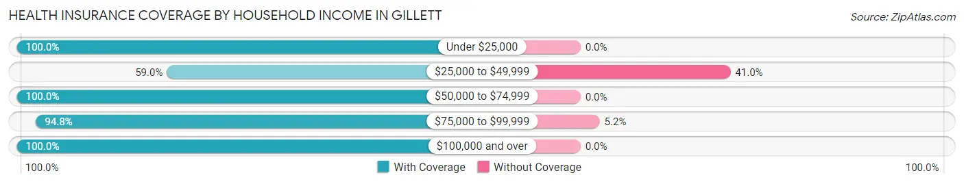 Health Insurance Coverage by Household Income in Gillett