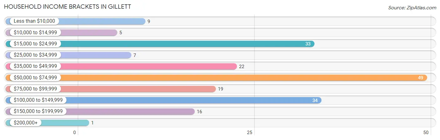 Household Income Brackets in Gillett
