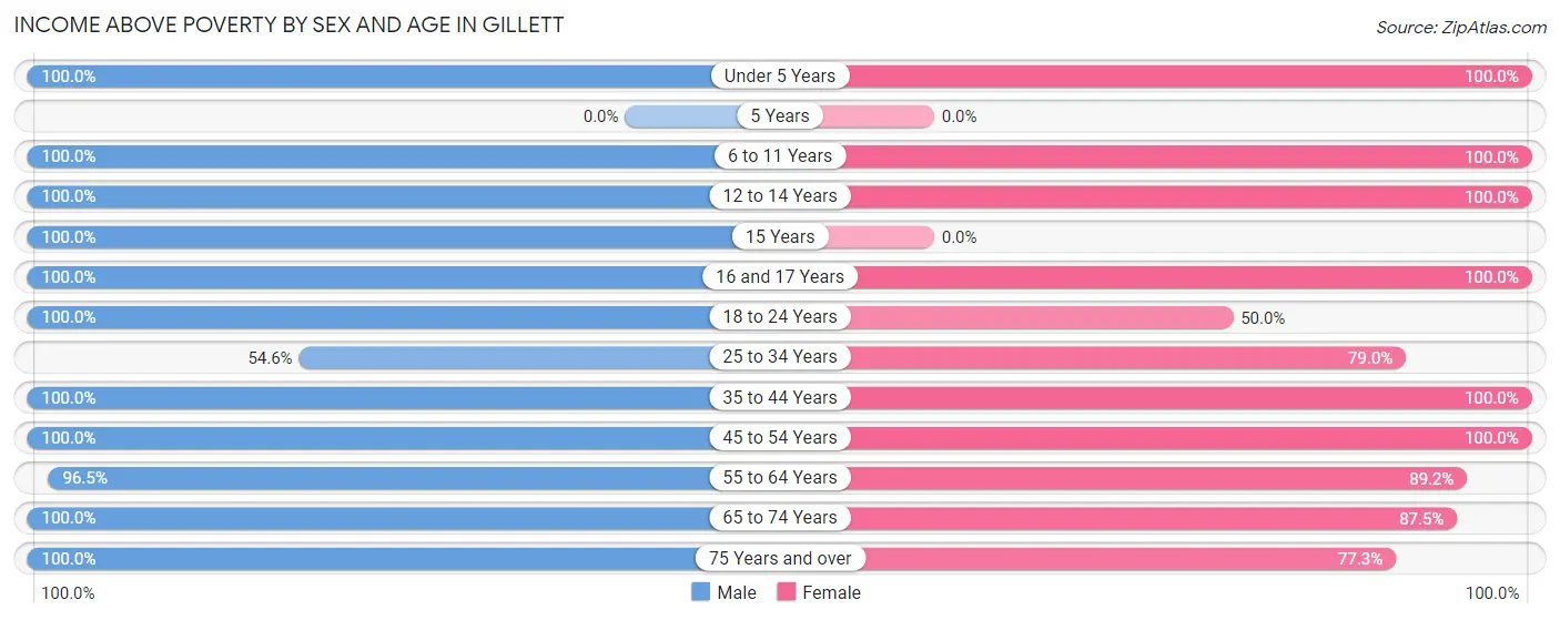 Income Above Poverty by Sex and Age in Gillett