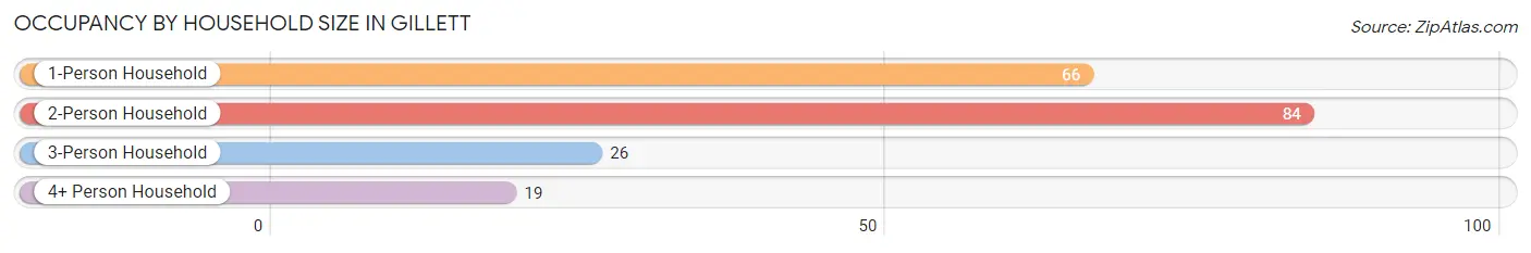 Occupancy by Household Size in Gillett