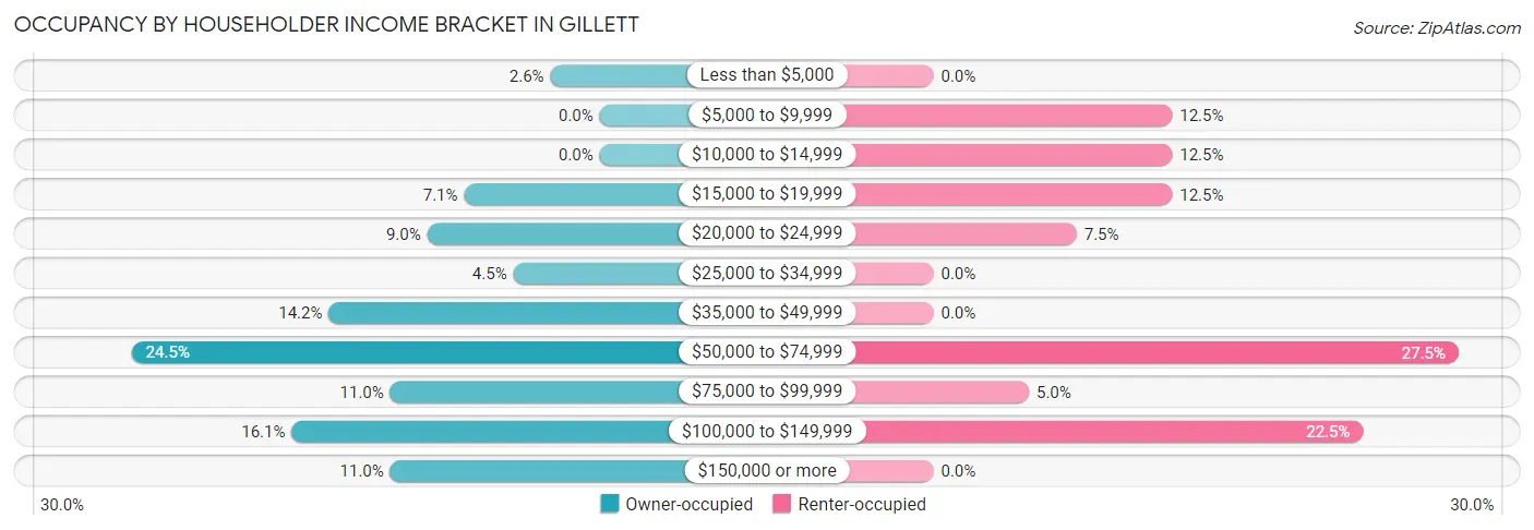Occupancy by Householder Income Bracket in Gillett