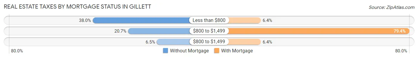 Real Estate Taxes by Mortgage Status in Gillett