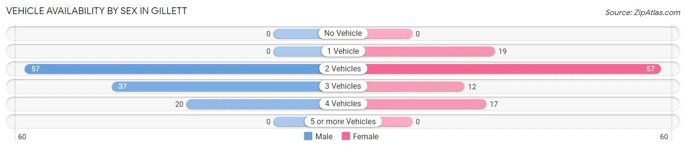 Vehicle Availability by Sex in Gillett