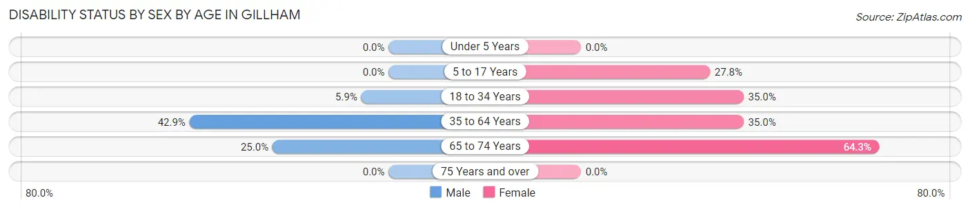 Disability Status by Sex by Age in Gillham