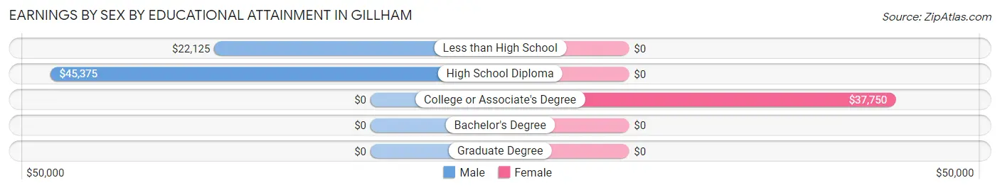 Earnings by Sex by Educational Attainment in Gillham