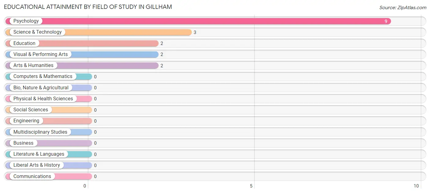 Educational Attainment by Field of Study in Gillham